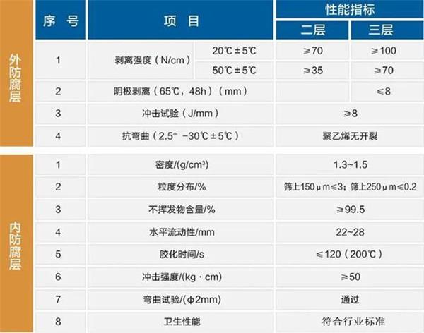 张家界3pe防腐钢管性能指标参数